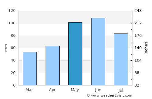 Kingman average rain in May