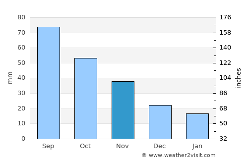 Kingman average rain in November