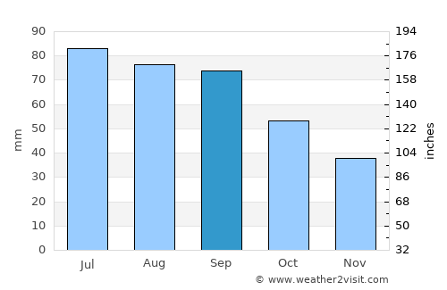 Kingman average rain in September
