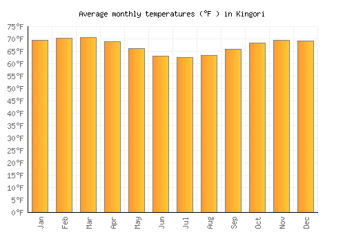 Kingori average temperature chart (Fahrenheit)