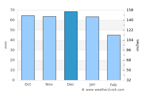 Kings Langley average rain in December