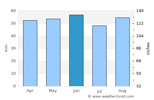 Kings Langley average rain in June