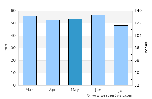 Kings Langley average rain in May