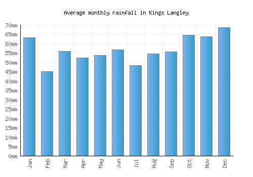 Kings Langley monthly rainfall chart (mm)
