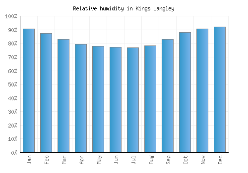 Kings Langley relative humidity averages