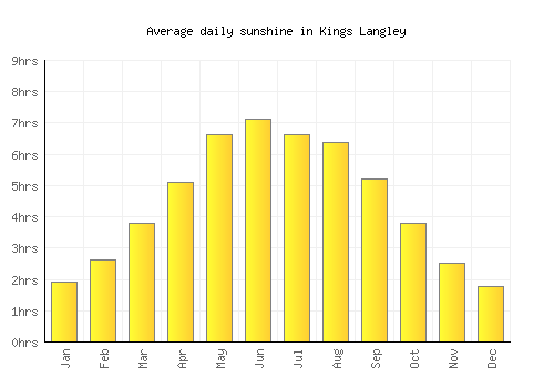 Kings Langley average daily sunshine chart