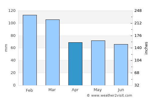 Kingsbridge average rain in April