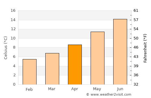 Kingsbridge average temperature in April