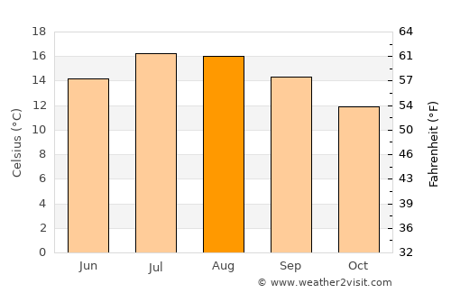Kingsbridge average temperature in August