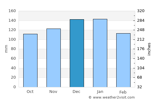 Kingsbridge average rain in December