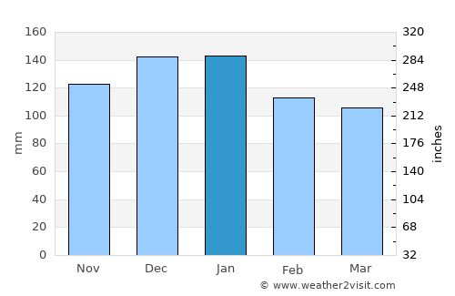 Kingsbridge average rain in January