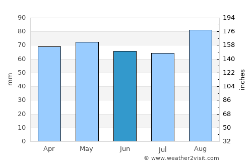 Kingsbridge average rain in June