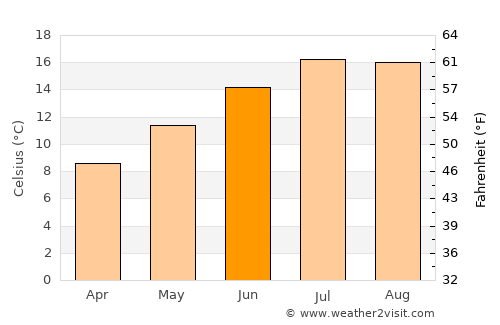 Kingsbridge average temperature in June