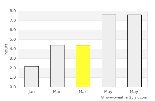 Kingsbridge average rain in March