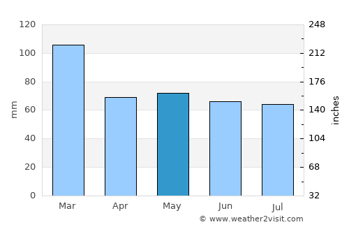 Kingsbridge average rain in May