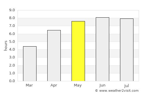 Kingsbridge average rain in May
