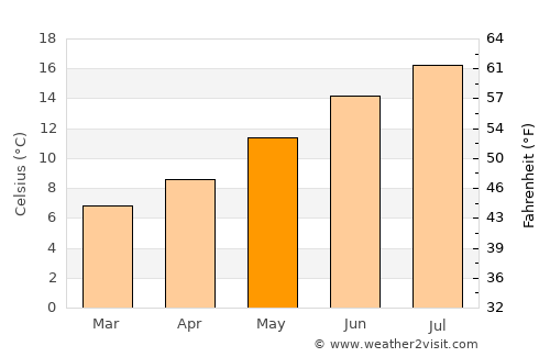 Kingsbridge average temperature in May