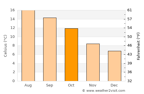 Kingsbridge average temperature in October