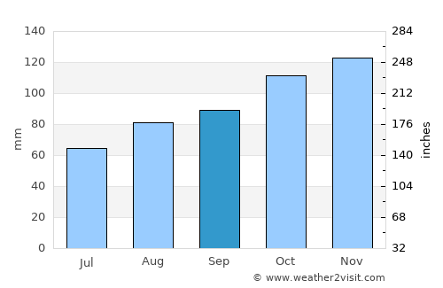 Kingsbridge average rain in September