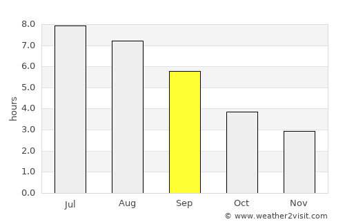 Kingsbridge average rain in September