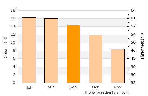 Kingsbridge average temperature in September