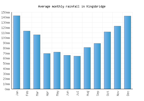 Kingsbridge monthly rainfall chart (mm)