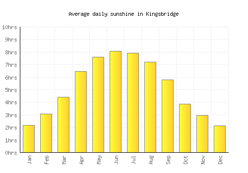 Kingsbridge average daily sunshine chart