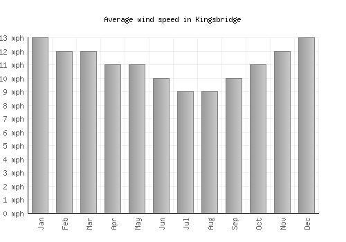 Kingsbridge average winspeed by month (mph)