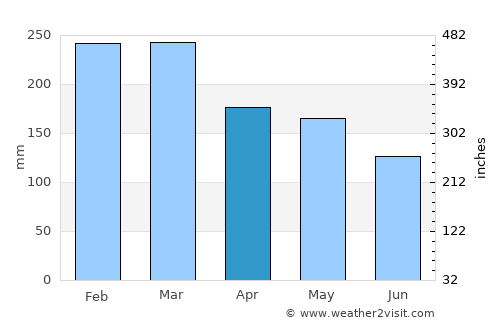 Kingscliff average rain in April