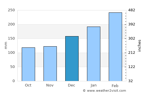 Kingscliff average rain in December