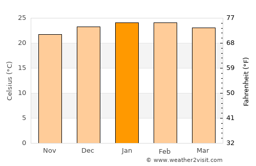 Kingscliff average temperature in January