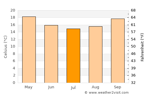 Kingscliff average temperature in July