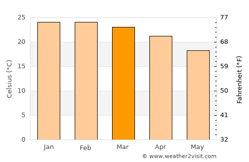 Kingscliff average temperature in March