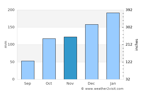 Kingscliff average rain in November