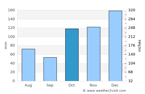 Kingscliff average rain in October
