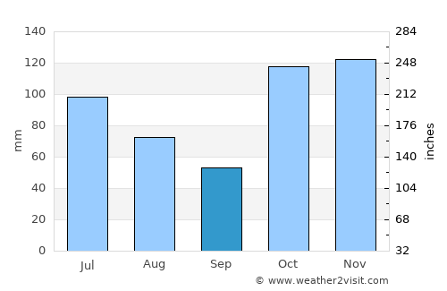 Kingscliff average rain in September