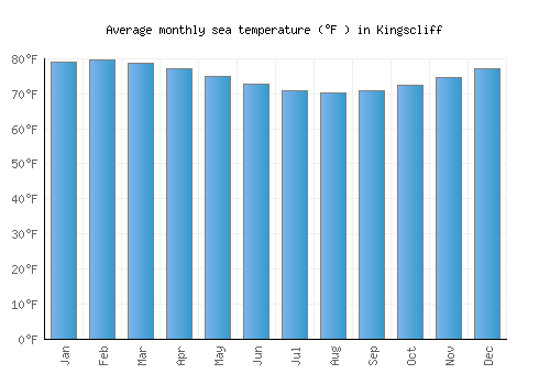 Kingscliff average sea temperature chart (Fahrenheit)