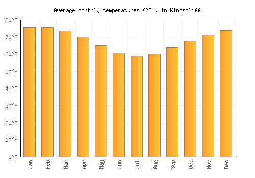 Kingscliff average temperature chart (Fahrenheit)