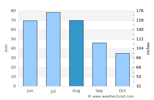 Kingscote average rain in August