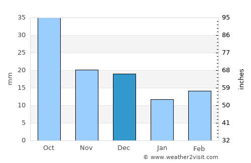 Kingscote average rain in December