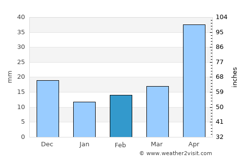 Kingscote average rain in February