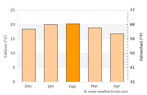 Kingscote average temperature in February
