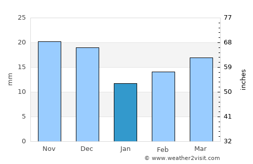 Kingscote average rain in January
