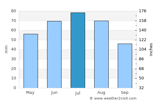 Kingscote average rain in July