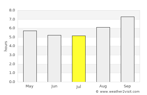 Kingscote average rain in July