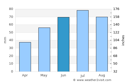 Kingscote average rain in June