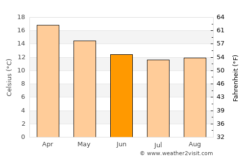 Kingscote average temperature in June