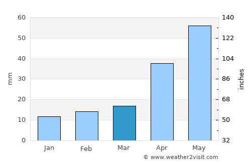 Kingscote average rain in March