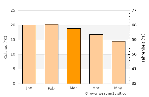 Kingscote average temperature in March