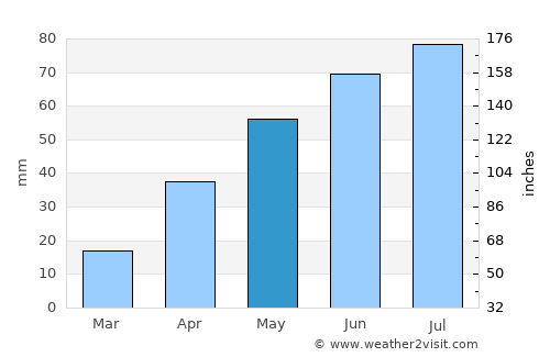 Kingscote average rain in May